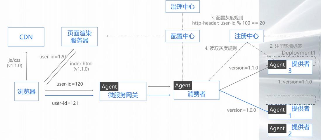 Serverless 时代下大规模微服务应用运维的最佳实践