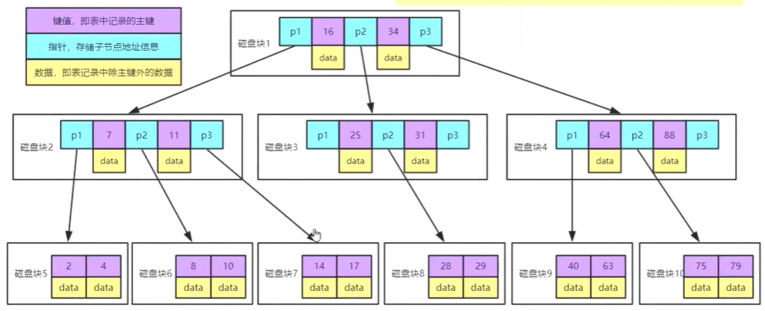 mysql基础之一->索引