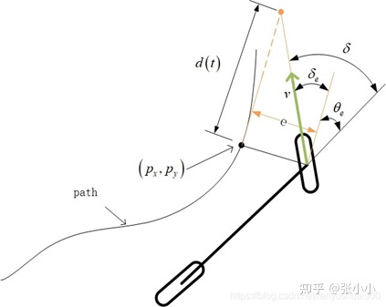 自动驾驶规划控制常用的控制方法有哪些？