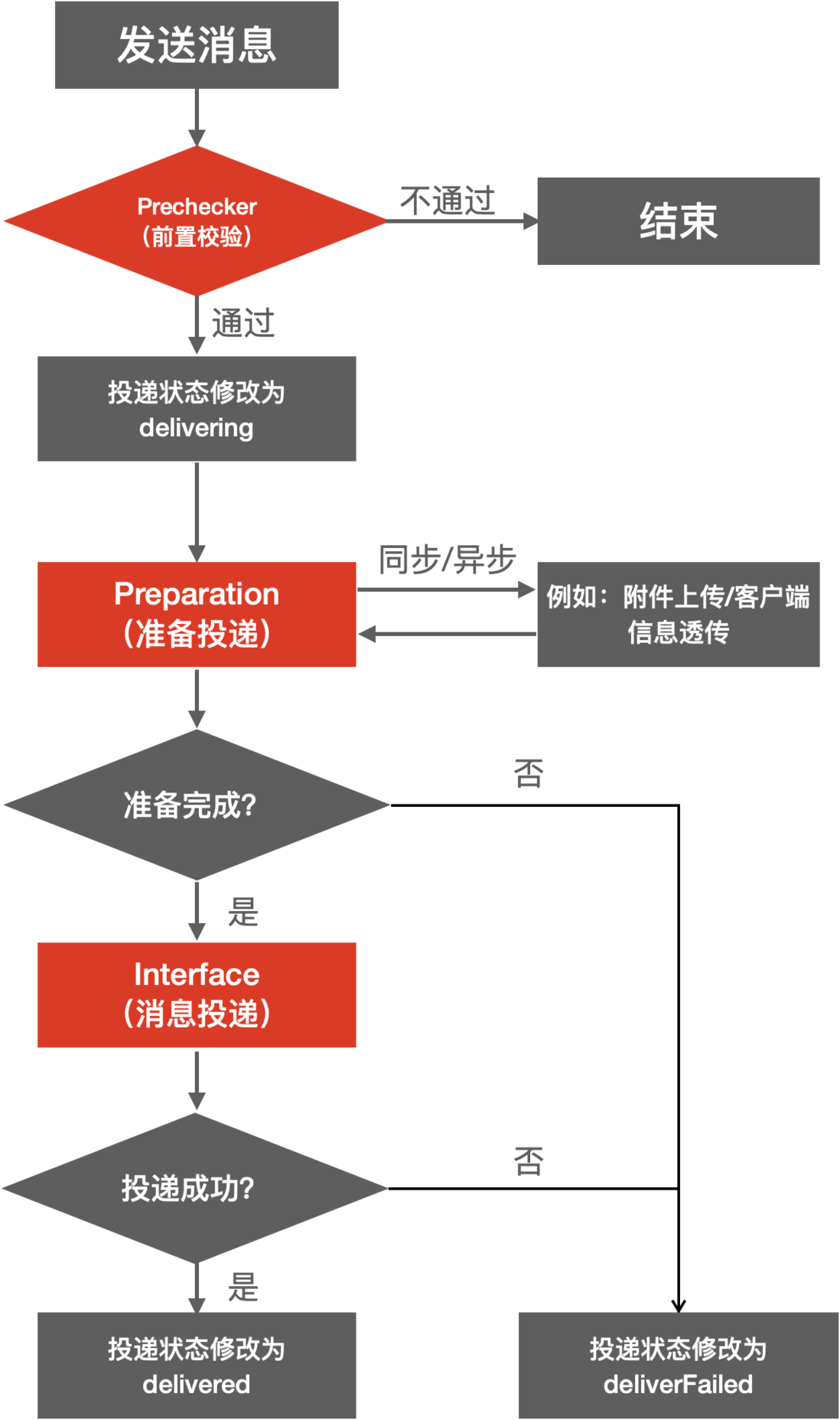 社交场景下iOS消息流交互层实践