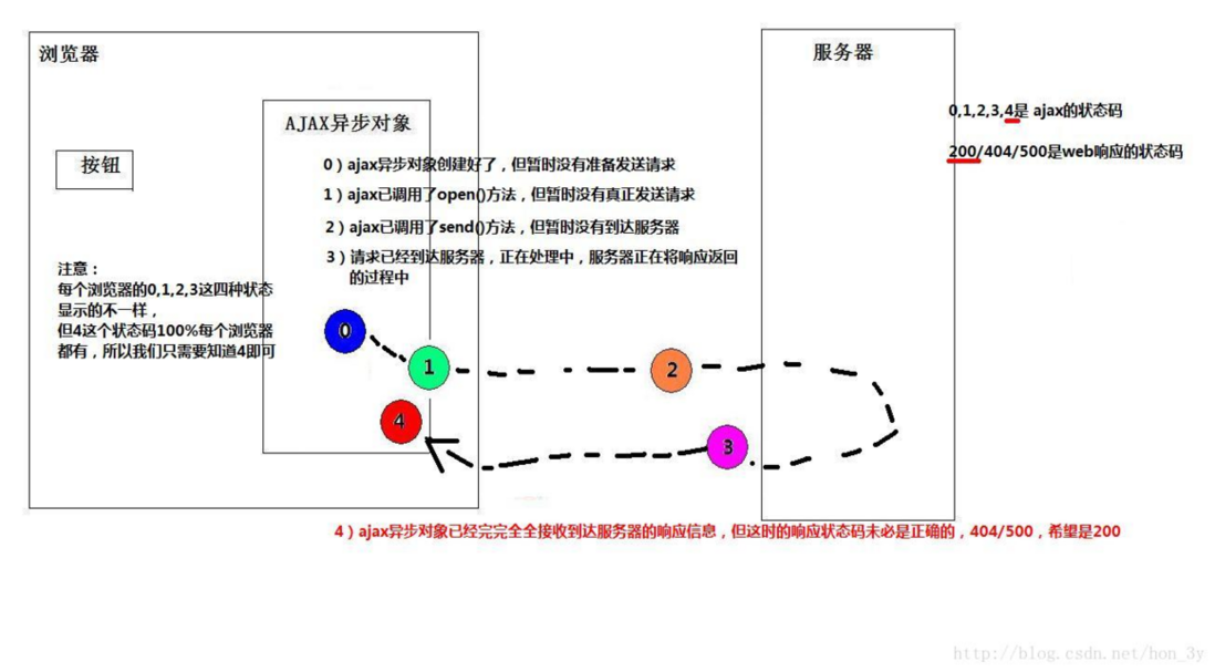 看完这10点知识点，带你AJAX入门
