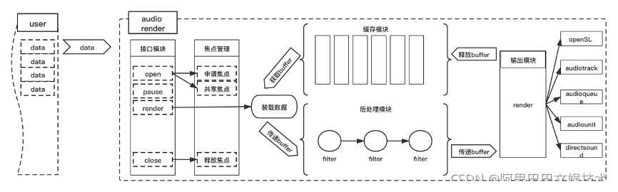 优酷播放体验优化实战（四）--“三高”音频渲染引擎设计