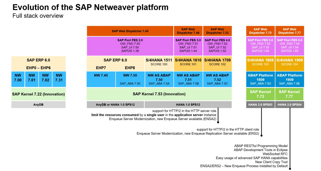 ABAP Netweaver 和 ABAP Platform 这两个名词的辨析