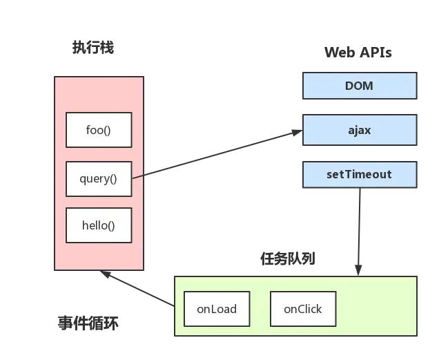 JS是单线程，你了解其运行机制吗？