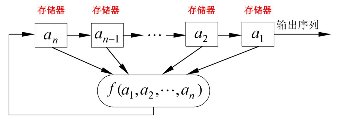 反馈移位寄存器 和 线性反馈移位寄存器