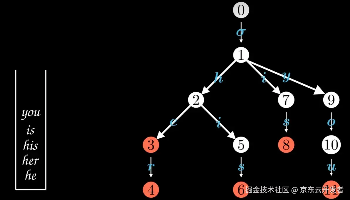 探索AC自动机：多关键词搜索的原理与应用案例