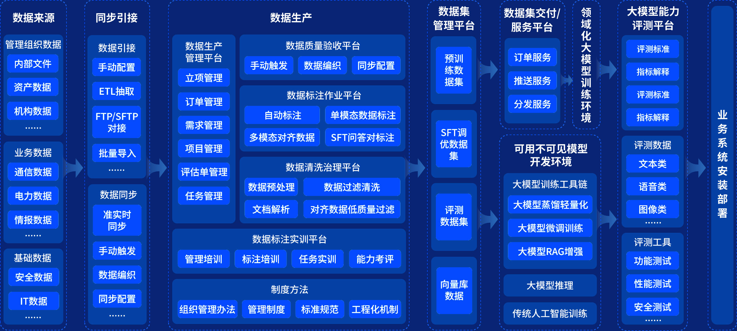 解决方案 | 数据堂全栈式数据服务，助力客户构建行业高质量数据集