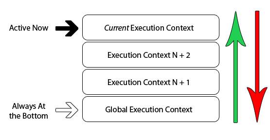 JavaScript中的执行上下文