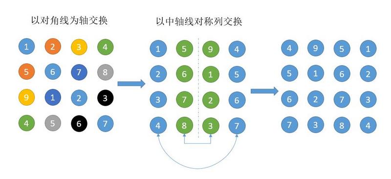 LeetCode 力扣 48. 旋转图像 