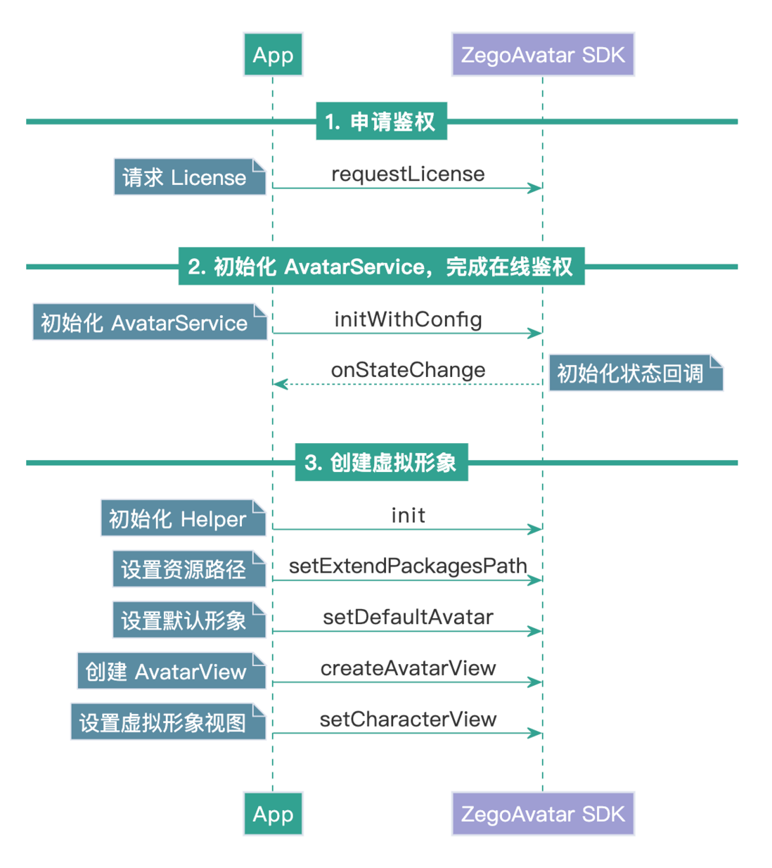 快速构建元宇宙专属虚拟形象，实时互动超酷炫