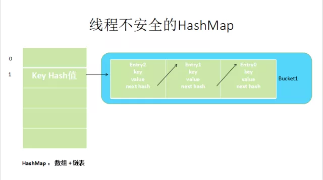 面试必问的几种线程安全的 Map 解析