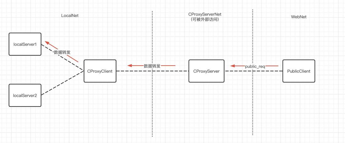聊聊第一个开源项目（内网穿透） - CProxy