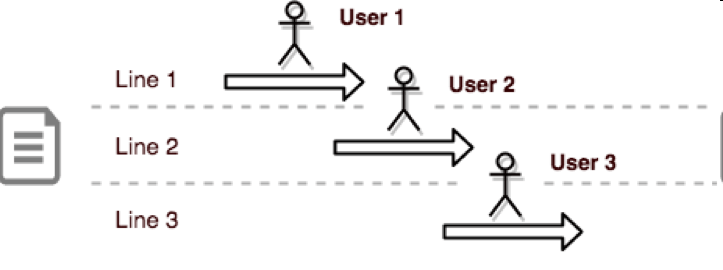 jMeter 里 CSV Data Set Config Sharing Mode 的含义详解
