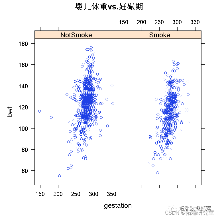 数据分享|多变量多元多项式曲线回归线性模型分析母亲吸烟对新生婴儿体重影响可视化|附代码数据
