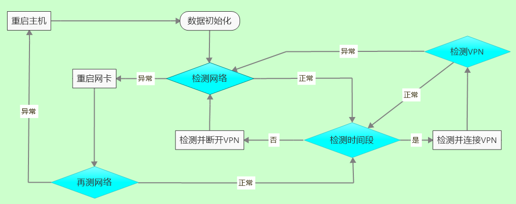批处理实现自动检测并尝试修复，自动连接、断开、检测VPN