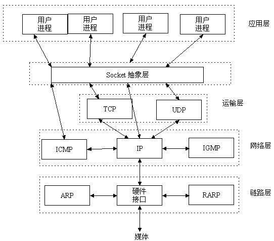 HTTP、TCP与UDP、Socket与Websocket之间的联系与区别