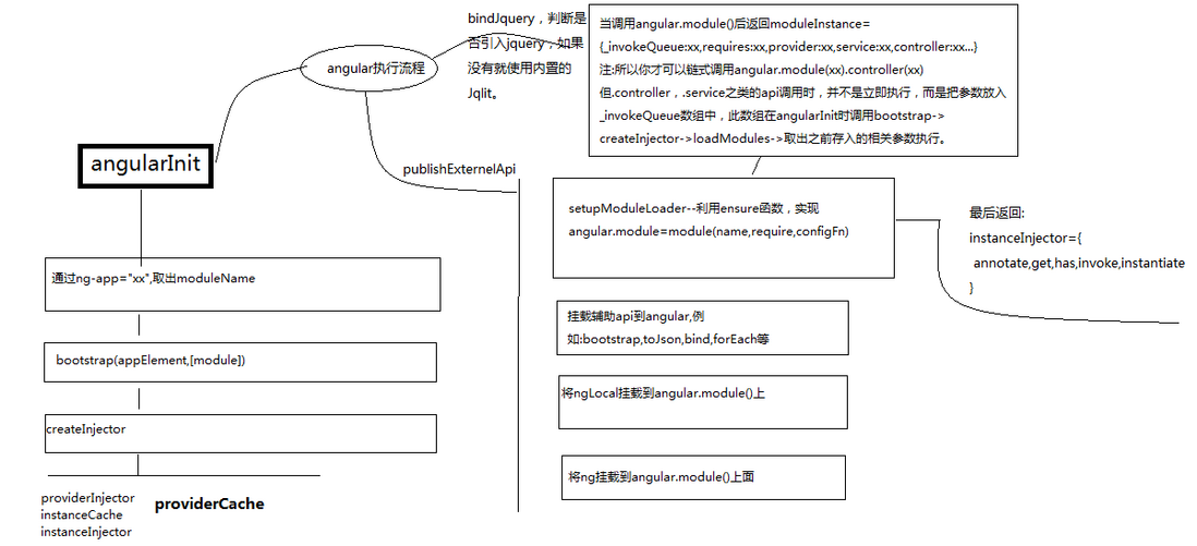 Angular学习笔记-angular是如何执行的