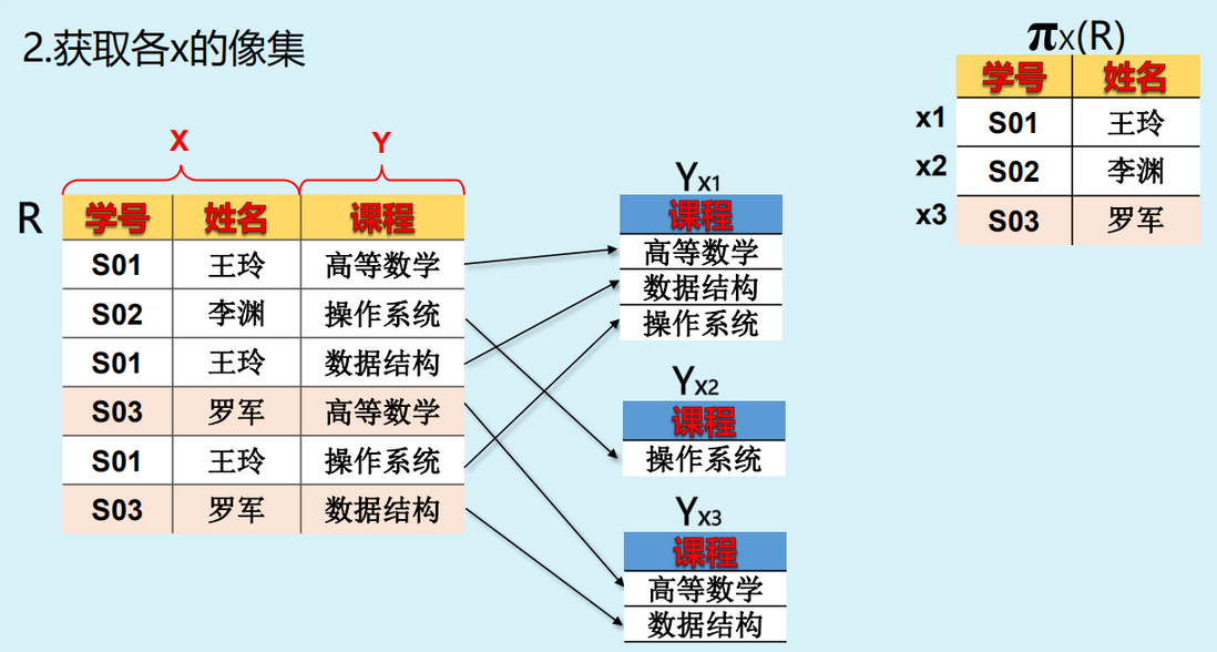 关系模型详解【数据库概论】
