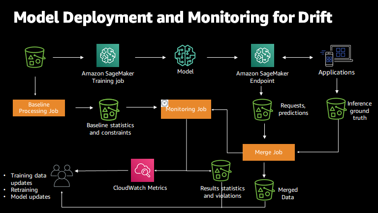 从软件哲学角度谈 Amazon SageMaker