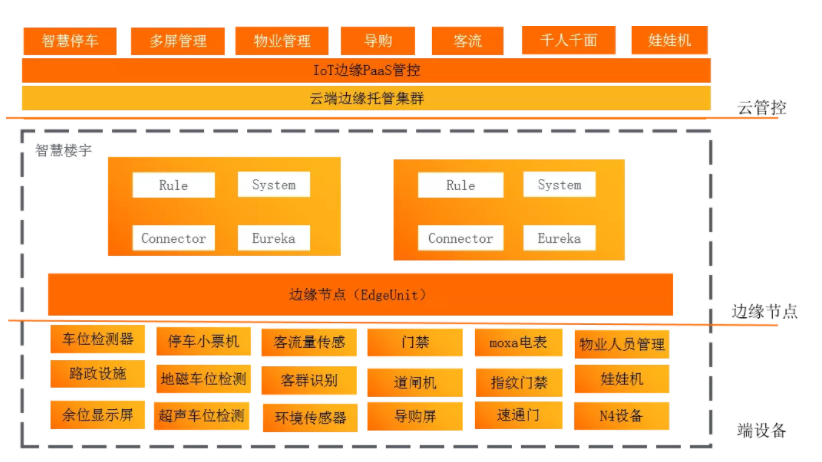 阿里云边缘计算云原生落地实践