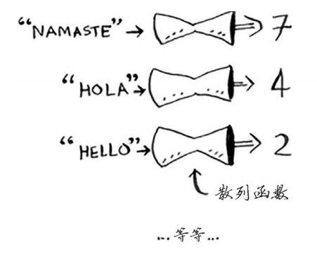 【从0到1学算法】散列表