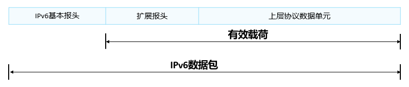 IP v6地址和报文