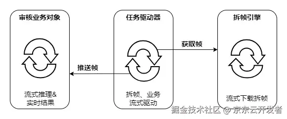 视频审核架构实践