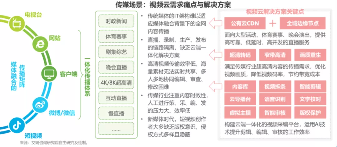《2021 年中国视频云场景应用洞察白皮书》联合首发！