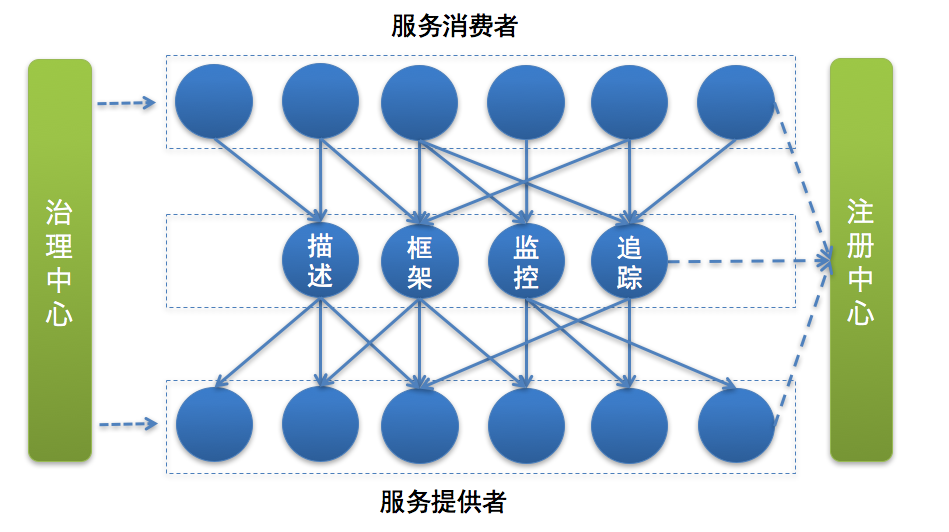 微服务架构初探