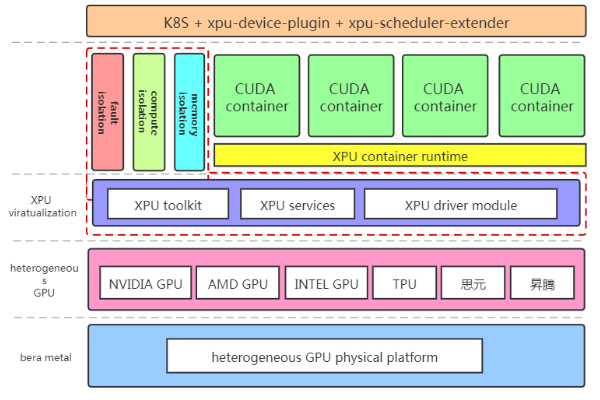 GPU虚拟化现状及新技术方案XPU