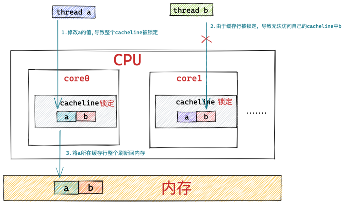 重磅硬核 | 一文聊透对象在 JVM 中的内存布局，以及内存对齐和压缩指针的原理及应用