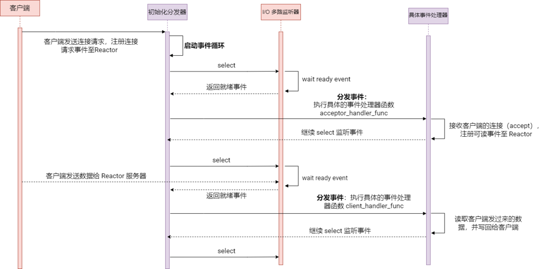 Linux 网络编程从入门到进阶 学习指南