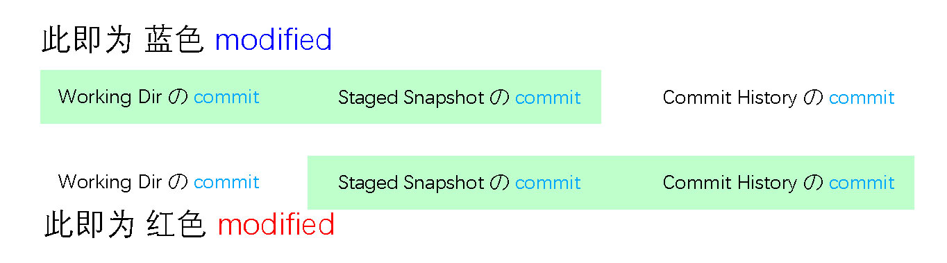 有关 Git 中 commit 的原理 理解 及 reset、checkout 命令详解