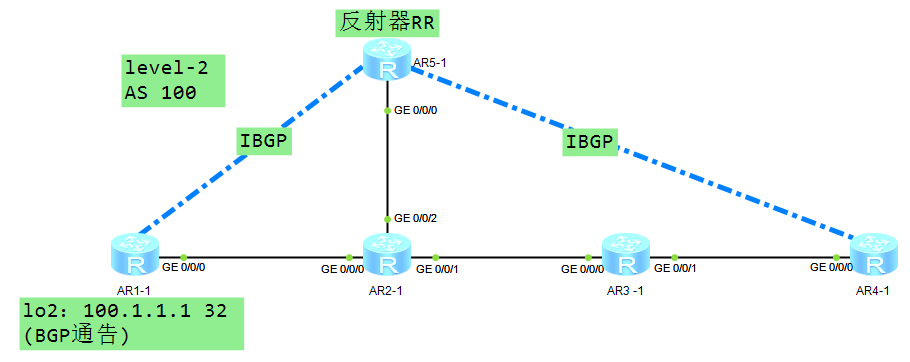 BGP——路径属性和路由反射器