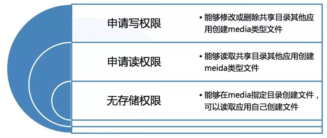 Android 10分区存储介绍及百度APP适配实践