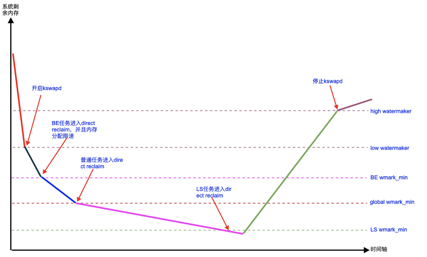 阿里大规模业务混部下的全链路资源隔离技术演进