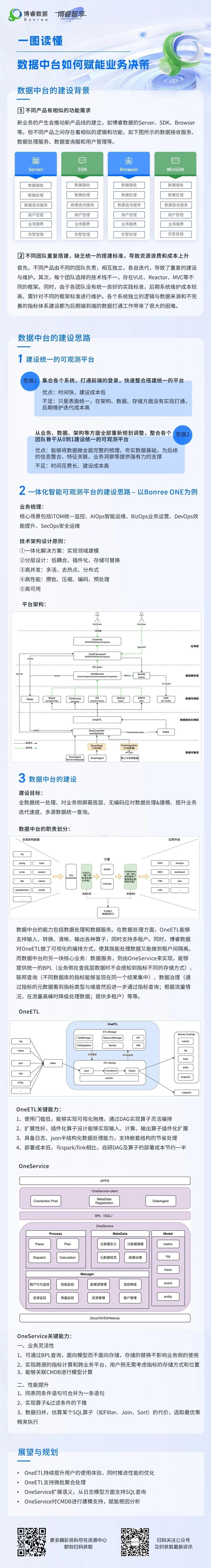 博睿智享｜数据中台如何赋能业务决策？一图看懂！