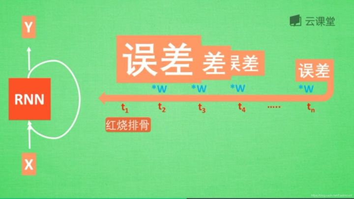 循环神经网络LSTM RNN回归：sin曲线预测