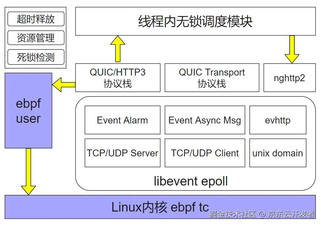 QUIC在京东直播的应用与实践