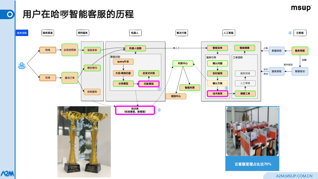 哈啰智能客服：如何应用语言模型提升机器人服务能力