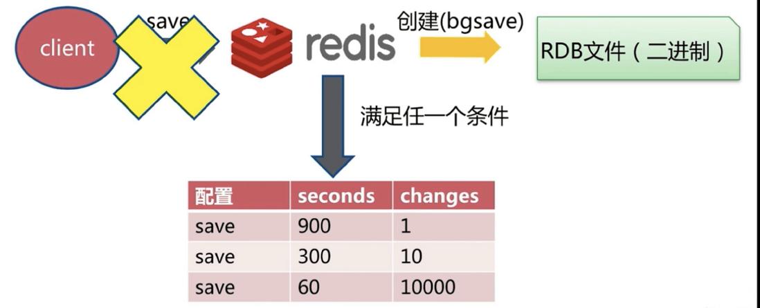 深入学习Redis之持久化及Sentinel架构