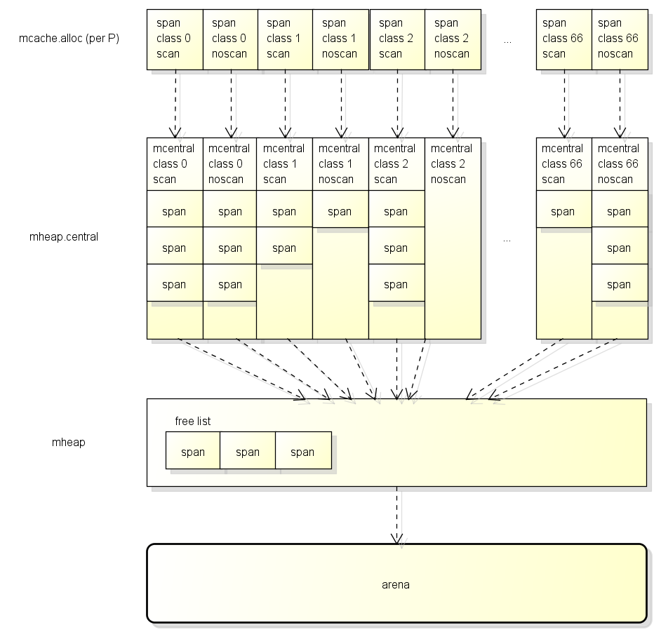 【golang】GC详解