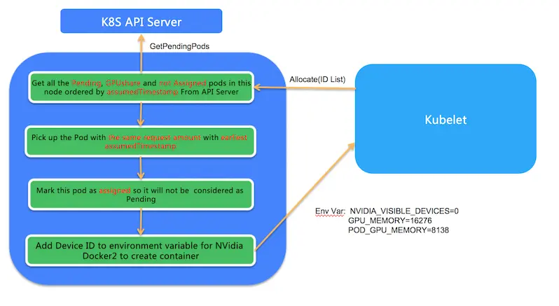 Kubernetes的共享GPU集群调度
