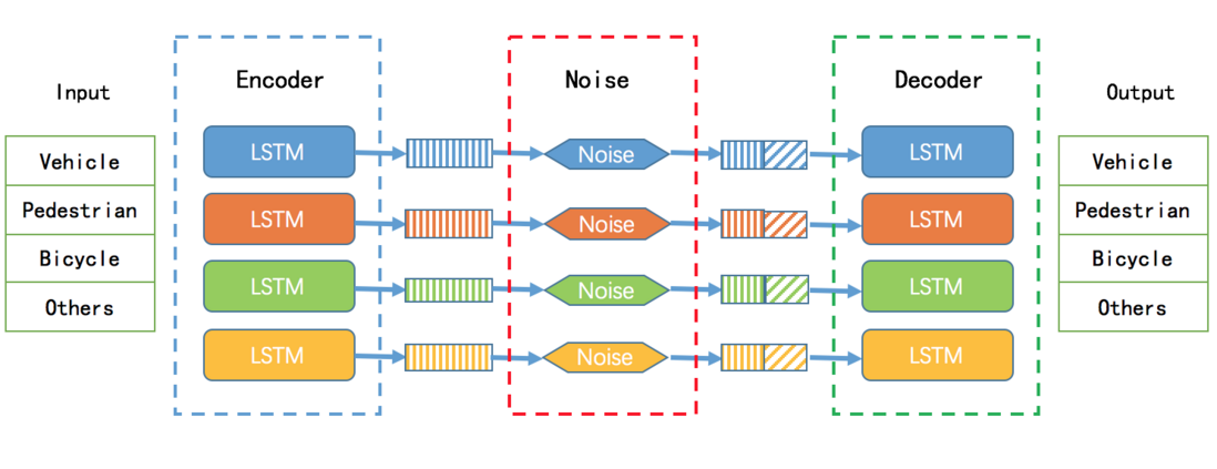 CVPR 2019轨迹预测竞赛冠军方法总结