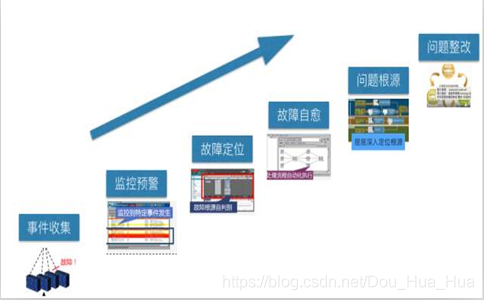 IT 运维中的事件、故障排查处理思路