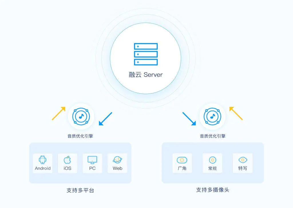 融云实时音视频全面升级 打造一体化通信解决方案