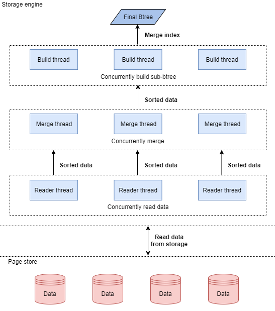 GaussDB(for MySQL)如何快速创建索引？华为云数据库资深架构师为您揭秘