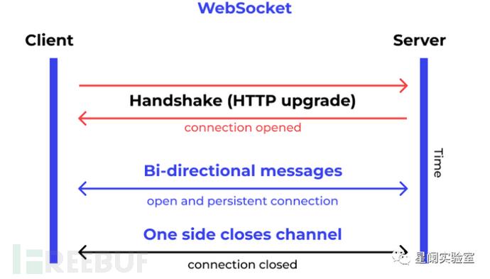WebSocket API安全风险解读