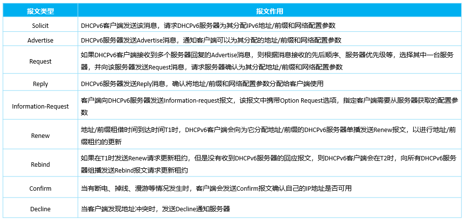 IP v6地址配置和静态路由