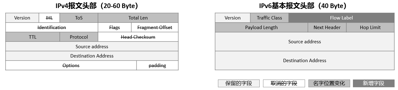 IP v6地址和报文